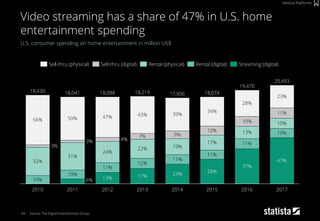 94
U.S. consumer spending on home entertainment in million US$
Source: The Digital Entertainment Group
Video streaming has a share of 47% in U.S. home
entertainment spending
Vertical Platforms
4%
47%
11%
24%
2011
3%
18,041
2010
10%
50%
31%
10%
56%
3%
6%
18,430
32%
19%
39%
17,906
23%
11%
9%
2013
18,219
17%
12%
22%
7%
2012
18,088
43%
13%
47%
10%
2017
10%
18,074
11%
17%
10%
28%
34%
20,493
2014
37%
23%
19,470
11%
2015
28%
11%
13%
2016
10%
Sell-thru (digital) Rental (digital)Sell-thru (physical) Rental (physical) Streaming (digital)
 