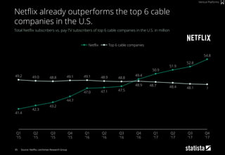 95
Total Netflix subscribers vs. pay-TV subscribers of top 6 cable companies in the U.S. in million
Source: Netflix, Leichtman Research Group
Netflix already outperforms the top 6 cable
companies in the U.S.
Vertical Platforms
54.8
48.7
49.2
47.0
Q1
’15
49.1
41.4
Q1
’16
50.9
48.8
49.4
Q1
’17
Q2
’15
48.1
51.9
Q4
’17
Q3
’17
Q2
’17
48.4
52.8
48.9
47.5
Q2
’16
47.1
48.9
Q3
’16
Q4
’15
42.3
Q3
’15
43.2
48.849.0
44.7
?
Q4
’16
49.1
Top 6 cable companiesNetflix
 