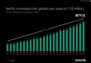 96
Number of global Netflix memberships in million
Source: Netflix
Netflix increased their global user base to 118 million
Vertical Platforms
118
109
104
99
94
87
8382
75
69
66
62
57
535048
44
403836
33
292826
Q1
’16
Q1
’14
Q2
’16
Q4
’16
Q4
’14
Q3
’13
Q4
’12
Q4
’15
Q3
’12
Q2
’12
Q1
’17
Q3
’16
Q3
’14
Q1
’13
Q4
’13
Q3
’15
Q2
’15
Q1
’15
Q2
’13
Q2
’14
Q1
’12
Q4
’17
Q3
’17
Q2
’17
7% p.q.
 