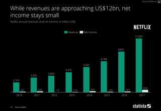 97
Netflix annual revenues and net income in million US$
Source: Netflix
While revenues are approaching US$12bn, net
income stays small
Vertical Platforms
559
18712326711217226161
4,375
2016 2017
8,831
11,693
6,780
20152014
5,505
3,609
2,163
20132012
3,205
20112010
Revenue Net Income
 