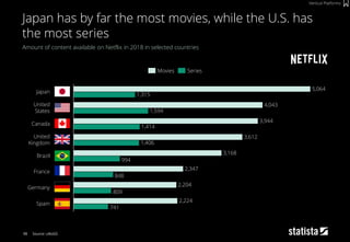 98
Amount of content available on Netflix in 2018 in selected countries
Source: uNoGS
Japan has by far the most movies, while the U.S. has
the most series
Vertical Platforms
741
809
848
994
United
Kingdom
3,612
1,406
Canada
3,944
Brazil
France
1,414
2,347
5,064
2,224
1,315
Spain
Japan
4,043
3,168
1,594
United
States
2,204
Germany
Movies Series
 