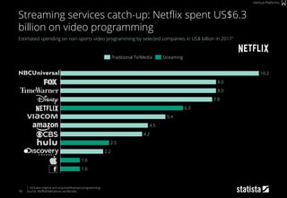 10.2
8.0
1.0
8.0
7.8
6.3
5.4
4.5
4.2
2.5
2.2
1.0
99
Estimated spending on non-sports video programming by selected companies in US$ billion in 20171
1: Includes original and acquired/licensed programming
Source: MoffettNathanson via Recode
Streaming services catch-up: Netflix spent US$6.3
billion on video programming
Traditional TV/Media Streaming
Vertical Platforms
 