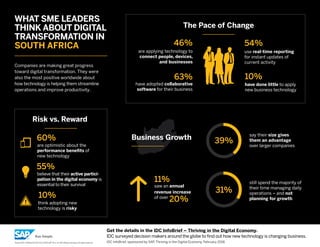 Risk vs. Reward
WHAT SME LEADERS
THINK ABOUT DIGITAL
TRANSFORMATION IN
SOUTH AFRICA
Companies are making great progress
toward digital transformation. They were
also the most positive worldwide about
how technology is helping them streamline
operations and improve productivity.
31%
39%
11%
20%
saw an annual
revenue increase
of over
The Pace of Change
60%
are optimistic about the
performance beneﬁts of
new technology
10%
think adopting new
technology is risky
55%
believe that their active partici-
pation in the digital economy is
essential to their survival
46%
are applying technology to
connect people, devices,
and businesses
63%
have adopted collaborative
software for their business
10%
have done little to apply
new business technology
54%
use real-time reporting
for instant updates of
current activity
say their size gives
them an advantage
over larger companies
still spend the majority of
their time managing daily
operations – and not
planning for growth
IDC InfoBrief, sponsored by SAP, Thriving in the Digital Economy, February 2016
Get the details in the IDC InfoBrief – Thriving in the Digital Economy.
IDC surveyed decision makers around the globe to find out how new technology is changing business.
Studio SAP | 42907enZA (16/02) ©2015 SAP SE or an SAP aﬃliate company. All rights reserved.
Business Growth
 