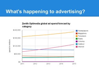 What's happening to advertising?
 
