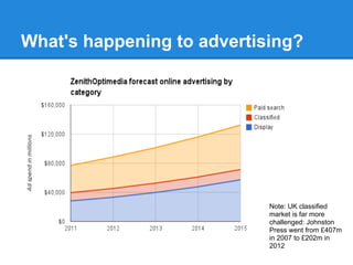 What's happening to advertising?
Note: UK classified
market is far more
challenged: Johnston
Press went from £407m
in 2007 to £202m in
2012
 