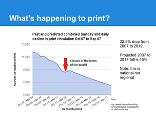 What's happening to print?
From:
http://www.themediabriefing.
com/article/abcs-newspapers-
circulation-decline
22.5% drop from
2007 to 2012.
Projected 2007 to
2017 fall is 45%.
Note: this is
national not
regional
 