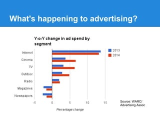 What's happening to advertising?
Source: WARC/
Advertising Assoc
 