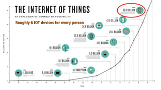 Roughly 6 IOT devices for every person
 