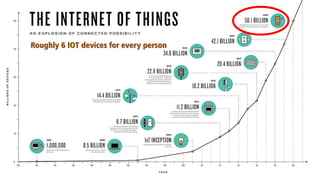 Roughly 6 IOT devices for every person
 