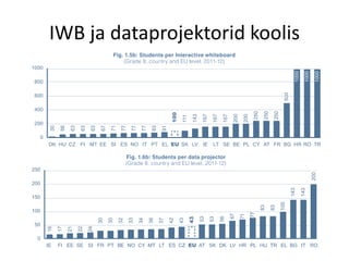 IWB ja dataprojektorid koolis
 