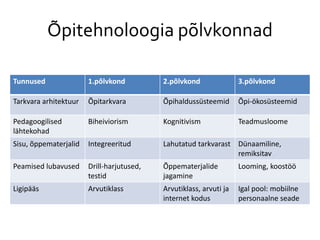Õpitehnoloogia põlvkonnad
Tunnused 1.põlvkond 2.põlvkond 3.põlvkond
Tarkvara arhitektuur Õpitarkvara Õpihaldussüsteemid Õpi-ökosüsteemid
Pedagoogilised
lähtekohad
Biheiviorism Kognitivism Teadmusloome
Sisu, õppematerjalid Integreeritud Lahutatud tarkvarast Dünaamiline,
remiksitav
Peamised lubavused Drill-harjutused,
testid
Õppematerjalide
jagamine
Looming, koostöö
Ligipääs Arvutiklass Arvutiklass, arvuti ja
internet kodus
Igal pool: mobiilne
personaalne seade
 