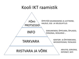 Kooli IKT raamistik
RIISTVARA JA VÕRK
TARKVARA
INFO
PÕHI-
PROTSESSID
ARVUTID, SERVERID,
INTERNET, WIFI
KONTORI- JA ÕPIITARKVARA,
INFOSÜSTEEMID, TEENUSED
DOKUMENDID, ÕPPEVARA, ÕPILASED,
PERSONAL, RESSURSID …
ÕPPETÖÖ KAVANDAMINE JA JUHTIMINE,
HALDUS, SISE- JA VÄLISSUHTLUS
 