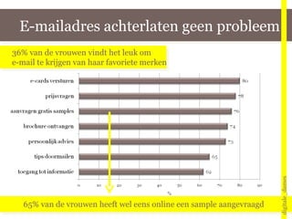 65% van de vrouwen heeft wel eens online een sample aangevraagd E-mailadres achterlaten geen probleem digitale_dames 36% van de vrouwen vindt het leuk om  e-mail te krijgen van haar favoriete merken 