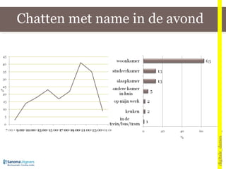 Chatten met name in de avond digitale_dames 