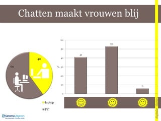 Chatten maakt vrouwen blij digitale_dames 