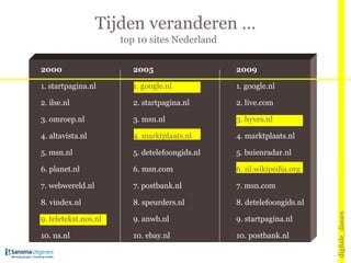 Tijden veranderen … digitale_dames top 10 sites Nederland 2000 2005 2009 1. startpagina.nl 1. google.nl 1. google.nl 2. ilse.nl 2. startpagina.nl 2. live.com 3. omroep.nl 3. msn.nl 3. hyves.nl 4. altavista.nl 4. marktplaats.nl 4. marktplaats.nl 5. msn.nl 5. detelefoongids.nl 5. buienradar.nl 6. planet.nl 6. msn.com 6. nl.wikipedia.org 7. webwereld.nl 7. postbank.nl 7. msn.com 8. vindex.nl 8. speurders.nl 8. detelefoongids.nl 9. teletekst.nos.nl 9. anwb.nl 9. startpagina.nl 10. ns.nl 10. ebay.nl 10. postbank.nl 