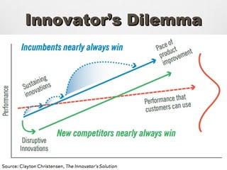 Innovator’s Dilemma
 