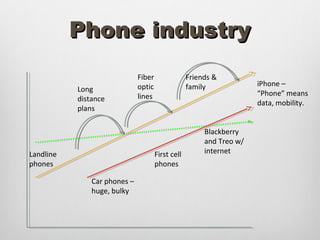 Phone industry
                              Fiber                Friends &
                              optic                family             iPhone –
           Long
                              lines                                   “Phone” means
           distance
                                                                      data, mobility.
           plans

                                                        Blackberry
                                                        and Treo w/
Landline                              First cell        internet
phones                                phones

               Car phones –
               huge, bulky
 