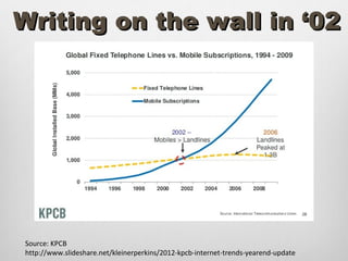 Writing on the wall in ‘02




Source: KPCB
http://www.slideshare.net/kleinerperkins/2012-kpcb-internet-trends-yearend-update
 