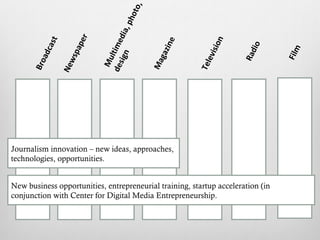 ,o
                                   hot
                                     ,p
                             ign dia
                   er




                                                            ion
          st




                                              ne
                          des ltime
                 pap




                                                                       io
           a




                                                                                 Film
                                                i
        adc




                                                               s
                                             gaz




                                                                     Rad
                                                            evi
                 ws



                           Mu
      Bro




                                           Ma




                                                        Tel
               Ne




Journalism innovation – new ideas, approaches,
technologies, opportunities.


New business opportunities, entrepreneurial training, startup acceleration (in
conjunction with Center for Digital Media Entrepreneurship.
 