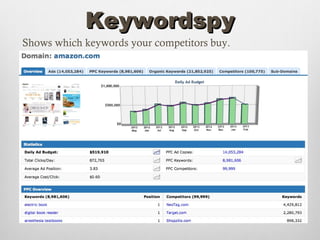 Keywordspy
Shows which keywords your competitors buy.
 
