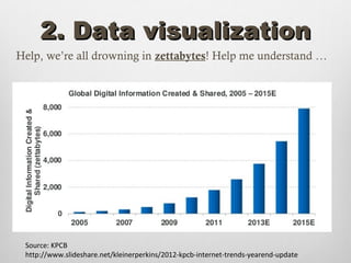 2. Data visualization
Help, we’re all drowning in zettabytes! Help me understand …




 Source: KPCB
 http://www.slideshare.net/kleinerperkins/2012-kpcb-internet-trends-yearend-update
 