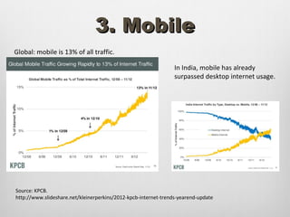 3. Mobile
Global: mobile is 13% of all traffic.

                                                                 In India, mobile has already
                                                                 surpassed desktop internet usage.




Source: KPCB.
http://www.slideshare.net/kleinerperkins/2012-kpcb-internet-trends-yearend-update
 