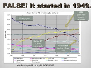 FALSE! It started in 1949.
                                                                1994:
                                                              consumer
                                                               internet
      Newspapers
                                                              launches




                     Radio, TV,
                       Cable,
                     Niche pubs               Accelerated
                                             decline 10 yrs
                                                  later




    Martin Langeveld: http://bit.ly/40MZM8
 
