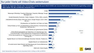 Quelle: Repräsentative Umfrage der YouGov Deutschland GmbH im Auftrag von GMX und WEB.DE
Nur jeder Vierte will Video-Chats weiternutzen
Welche der folgenden Dienste oder Technologien werden Sie auch NACH ENDE der Corona-Maßnahmen WEITERHIN regelmäßig nutzen?
(Bitte wählen Sie alle zutreffenden Antworten aus.)
6%
5%
3%
6%
5%
8%
10%
12%
15%
29%
41%
66%
64%
8%
7%
4%
6%
7%
11%
11%
16%
18%
25%
43%
58%
68%
Weiß nicht / Keine Angabe
Ich werde keinen dieser Dienste nach Beendigung der Corona-Maßnahmen
regelmäßig nutzen.
Digitaler Besuch von Gottesdiensten
Digitaler Besuch von Kulturveranstaltungen (Konzerte, Festivals, Theater etc.)
Online-Sportangebote per Videochat (Yoga- und Fitnesskurse, persönliche
Trainings etc.)
Online-Beratungsangebote per Videochat (z. B. Versicherungs- bzw.
Finanzberatungen, Ernährungsberatung, therapeutische Angebote etc.)
Online-Games zum gemeinsamen Zocken
Online-Portale zur Fort- und Weiterbildung (Online-Studium, Homeschooling,
Konferenzen, Seminare etc.)
Cloudspeicher zum Speichern und Teilen von Daten
Videotelefonie-Dienste (Skype, Microsoft Teams, Google Hangout, Zoom, Slack,
Jitsi etc.)
Soziale Netzwerke (Facebook, Twitter, Instagram, TikTok, XING, LinkedIn)
Messenger (WhatsApp, Facebook Messenger, Snapchat, iMessage, Google
Messages etc.)
E-Mail
2022
2021
 