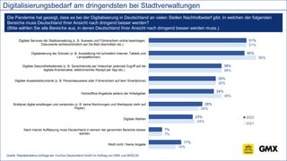 Quelle: Repräsentative Umfrage der YouGov Deutschland GmbH im Auftrag von GMX und WEB.DE
Digitalisierungsbedarf am dringendsten bei Stadtverwaltungen
Die Pandemie hat gezeigt, dass es bei der Digitalisierung in Deutschland an vielen Stellen Nachholbedarf gibt. In welchen der folgenden
Bereiche muss Deutschland Ihrer Ansicht nach dringend besser werden?
(Bitte wählen Sie alle Bereiche aus, in denen Deutschland Ihrer Ansicht nach dringend besser werden muss.)
14%
7%
24%
26%
38%
35%
38%
56%
51%
17%
7%
23%
28%
34%
35%
38%
50%
51%
Weiß nicht / Keine Angabe
Nach meiner Auffassung muss Deutschland in keinem der genannten Bereiche besser
werden.
Digitale Wahlen
Briefpost digital empfangen und versenden (z. B. keine Rechnungen und Werbepost mehr auf
Papier)
Homeoffice-Angebote seitens der Arbeitgeber
Digitale Ausweisdokumente (z. B. Personalausweis oder Führerschein auf dem Smartphone)
Digitale Gesundheitsdienste (z. B. Sprechstunde per Videochat, jederzeit Zugriff auf die
digitale Krankenakte, elektronisches Rezept per App etc.)
Digitalisierung der Schulen (z. B. Ausstattung mit schnellem Internet, Tablets und
Lernplattformen)
Digitale Services der Stadtverwaltung (z. B. Ausweis und Führerschein online beantragen,
Dokumente rechtsverbindlich per De-Mail übermitteln etc.)
2022
2021
 