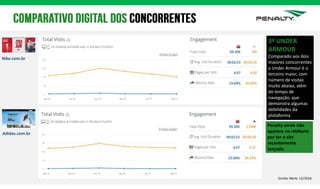 3º UNDER
ARMOUR
Comparado aos dois
maiores concorrentes
a Under Armour é o
terceiro maior, com
número de visitas
muito abaixo, além
do tempo de
navegação, que
demonstra algumas
debilidades da
plataforma.
Similar Werb: 12/2016
Nike.com.br
Adidas.com.br
Penalty ainda não
aparece no relátorio
por ter o site
recentemente
lançado.
 