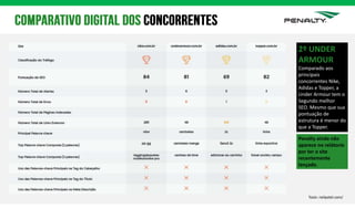2º UNDER
ARMOUR
Comparado aos
principais
concorrentes Nike,
Adidas e Topper, a
Under Armour tem o
Segundo melhor
SEO. Mesmo que sua
pontuação de
estrutura é menor do
que a Topper.
Tools: neilpatel.com/
Penalty ainda não
aparece no relátorio
por ter o site
recentemente
lançado.
 
