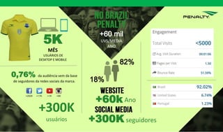 5K
MÊS
USUÁRIOS DE
DESKTOP E MOBILE
+60 mil
UVS/MEDIA
ANO
82%
18%
0,76% da audiência vem da base
de seguidores da redes sociais da marca.
+300K
usuários
+282K +17K +8K+1K
+300K
+60k Ano
seguidores
 