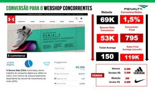 53K
Bounce Rate
Conversion
69K
Website
Ticket Avarege
150
1,5%
Sales Final
Avarege (mounth)
119K
795
Conversion
Final
% Bounce Rate (23%) muito baixo, ótimo
trabalho de campanha digital que reflete no
indice. Com retorno de acessos totalmente
dependente do volume de investimento de
midia (42%).
E-commerce
2.5MWebsite
3.6MVendas R$
2MWebsite
2.8MVendas R$
versus
ConversionSales
 