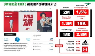 1.3M
Bounce Rate
Conversion
2M
Website
Ticket Avarege
150
1,5%
Sales Final
Avarege (mounth)
2.8M
19K
Conversion
Final
% Bounce Rate (34%) medio desempenho,
ótimo trabalho de campanha digital que
reflete no indice. Com retorno de acessos
totalmente dependente do volume de
investimento de midia (56%).
E-commerce
2.5MWebsite
3.6MVendas R$
69KWebsite
119KVendas R$
versus
Conversion Sales
 