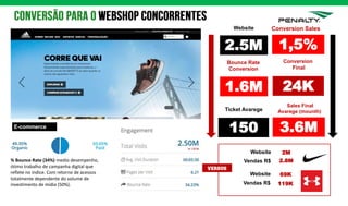1.6M
Bounce Rate
Conversion
2.5M
Website
Ticket Avarege
150
Conversion Sales
1,5%
Sales Final
Avarege (mounth)
3.6M
24K
Conversion
Final
% Bounce Rate (34%) medio desempenho,
ótimo trabalho de campanha digital que
reflete no indice. Com retorno de acessos
totalmente dependente do volume de
investimento de midia (50%).
E-commerce
2MWebsite
2.8MVendas R$
versus
69KWebsite
119KVendas R$
 