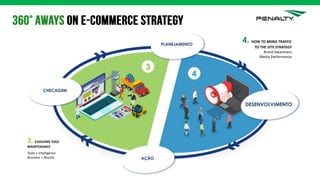 4. HOW TO BRING TRAFFIC
TO THE SITE STRATEGY
Brand Awareness
Media Performance
3. EVOLVING TOOL
MAINTENANCE
Tools + intelligence
Business = Results
 