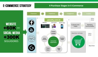 Consumer
Experience
Content
Football
Product
Finder
News
Club
Tickets
Match
Online
Purchase
1 Awareness 2 Experience 3 Engagement 4 Loyalty
Website Mobile AppCall Center
Shop Online / Call Center
Marketing
Communication
Customer Info /
Insight
Call to
Action
Call to
Action
Repurchase
4 Purchase Stages in E-Commerce
penalty.com.br
+300K
+60K ANO
SEGUIDORES
 