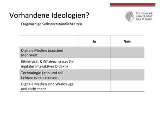 Vorhandene	
  Ideologien?	
  
Fragwürdige	
  Selbstverständlichkeiten	
  
Ja	
   Nein	
  
Digitale	
  Medien	
  brauchen	
  
Mehrwert	
  
Eﬀek4vität	
  &	
  Eﬃzienz	
  ist	
  das	
  Ziel	
  
digitaler	
  interak4ver	
  Didak4k	
  
Technologie	
  kann	
  und	
  soll	
  
Lehrpersonen	
  ersetzen	
  
Digitale	
  Medien	
  sind	
  Werkzeuge	
  
und	
  nicht	
  mehr	
  
 