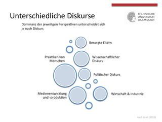 Prak4ken	
  von	
  
Menschen	
  
Poli4scher	
  Diskurs	
  
WissenschaUlicher	
  
Diskurs	
  
Besorgte	
  Eltern	
  
WirtschaU	
  &	
  Industrie	
  Medienentwicklung	
  
und	
  -­‐produk4on	
  
Dominanz	
  der	
  jeweiligen	
  Perspek4ven	
  unterscheidet	
  sich	
  
je	
  nach	
  Diskurs	
  
	
  
	
  
Unterschiedliche	
  Diskurse	
  
nach	
  Grell	
  (2013)	
  
 