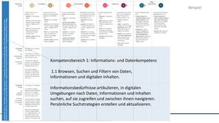 Kompetenzbereich 1: Informations- und Datenkompetenz
1.1 Browsen, Suchen und Filtern von Daten,
Informationen und digitalen Inhalten.
Informationsbedürfnisse artikulieren, in digitalen
Umgebungen nach Daten, Informationen und Inhalten
suchen, auf sie zugreifen und zwischen ihnen navigieren.
Persönliche Suchstrategien erstellen und aktualisieren.
Beispiel
 