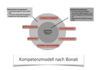 Kompetenzmodell nach Bonati
 