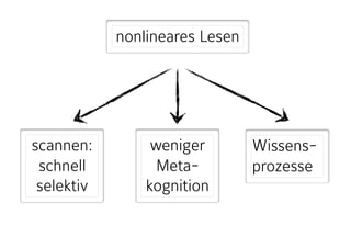 nonlineares Lesen
scannen:  
schnell
selektiv
weniger
Meta-
kognition
Wissens-
prozesse
 