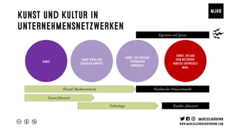 Kunst und Kultur in
Unternehmensnetzwerken
Eigentum und Zensur
Kunst über den
digitalen Kontext
Kunst, die digitale
Technologie
verwendet
Kunst, die aus
dem Netzwerk-
kontext entwickelt
WIRD.
Kunst
Canon fokussiert
Technologie Kunden-fokussiert
(Kunst) Marktorientierte Neoliberaler Netzwerkmarkt
G
 