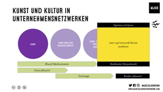 Kunst und Kultur in
Unternehmensnetzwerken
Eigentum und Zensur
Kunst über den
digitalen Kontext
Kunst, die digitale
Technologie
verwendet
Kunst, die aus
dem Netzwerk-
kontext entwickelt
IST.
Kunst
Canon fokussiert
Technologie Kunden-fokussiert
(Kunst) Marktorientierte Neoliberaler Netzwerkmarkt
start up/network/devise
aesthetic
G
 