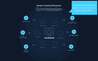 Schnittstellen
Beispiel: Facebook Ökosystem
Facebook
Login
(Connect / SSO)
Werbe-
anzeigen
Nutzerdaten
Nachrichten
Werbung Analytics
Timeline Parse
(Infrastruktur)
Messenger Nutzerkonto
div. Bibliotheken
Viele der Applikationen
lassen sich per Schnitt-
stelle ansprechen...
Posts
(Open Graph)
 