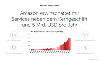 S3 Cloudspeicher
Amazon erwirtschaftet mit
Services neben dem Kerngeschäft
rund 5 Mrd. USD pro Jahr.
Quelle: Forbes
EC2 Rechenleistung
Simple Notification Service
Flexible Payment Service
Beispiel: Neue Kunden
 