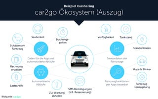 Sensordaten der
Fahrzeuge
Fahrzeugfunktionen
per App steuerbar
Daten für die App und
automatisierte Abläufe
Automatisierte
Abläufe
Beispiel Carsharing
car2go Ökosystem (Auszug)
Standortdaten
Schäden am
Fahrzeug
Buchungs-
zeiten
Fahrzeug-
verriegelung
Bildquelle: car2go
Rechnung
erstellen
Lastschrift
TankstandVerfügbarkeitSauberkeit
Hupe & Blinker
SMS Bestätigungen
(z.B. Reservierung)Zur Wartung
abholen
 
