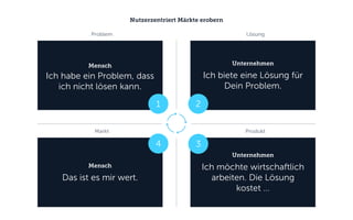 Mensch
Ich habe ein Problem, dass
ich nicht lösen kann.
Unternehmen
Ich biete eine Lösung für
Dein Problem.
Mensch
Das ist es mir wert.
Unternehmen
Ich möchte wirtschaftlich
arbeiten. Die Lösung
kostet …
Nutzerzentriert Märkte erobern
1 2
34
Problem Lösung
Markt Produkt
 