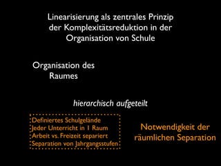 hierarchisch aufgeteilt
Notwendigkeit der
räumlichen Separation
Linearisierung als zentrales Prinzip
der Komplexitätsreduktion in der
Organisation von Schule
Organisation des
Raumes
Deﬁniertes Schulgelände
Jeder Unterricht in 1 Raum
Arbeit vs. Freizeit separiert
Separation von Jahrgangsstufen
 